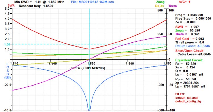 Figure 2  AIM 4170C antenna analyser display of the antenna system including the Z-Match at 1.85MHz. Note the very narrow band width of 6kHz below a SWR of 1.5 - 1