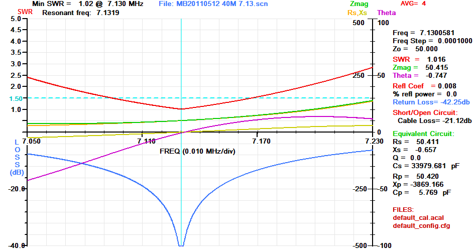 Figure 4  AIM 4170C antenna analyser display of the antenna system including the Z-Match at 7.13MHz. Note the band width of 70kHz below a SWR of 1.5 - 1