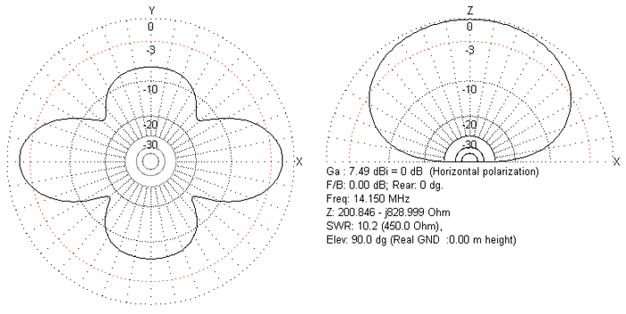 Radiation plot for 14.150MHz