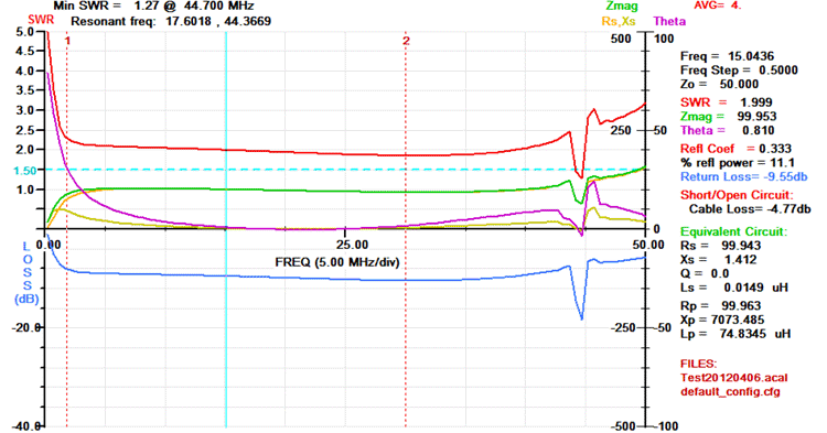 Figure 3  AIM 4170C antenna analyser plot viewing a 100ohm resistive load through the Ruthroff voltage balun. Note the 100ohm resistor appears as 100ohms due to the 1:1 balun ratio resulting in an ideal SWR of 2:1. (1) = 1.8MHz & (2) = 30.MHz.