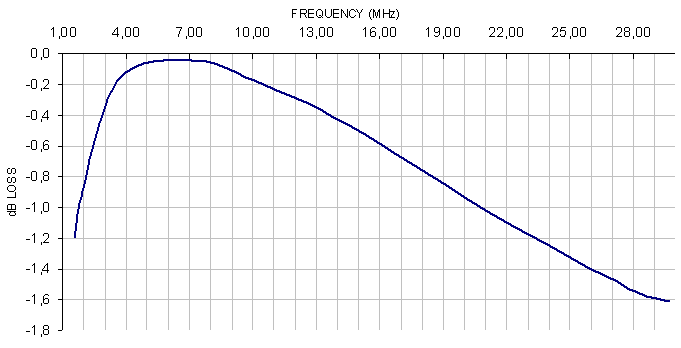 Figure 6 Plot of Balun losses verses frequency.