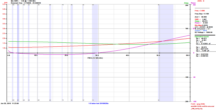 Figure 3  AIM 4170C antenna analyser plot viewing a 300ohm resistive load through the voltage balun. Note the 300ohm resistor appears as 50ohms due to the 6:1 balun ratio resulting in an ideal SWR of 1:1.