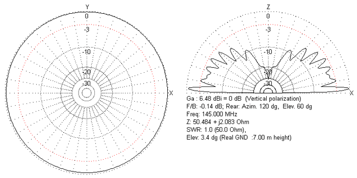 Radiation plot for 2M J-pole antenna