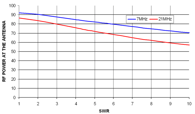 Comparative system output power for a 21 meter run of RG213 coax for 7 MHz and 21 MHz at various SWR values for a transmitter input power of 100W
